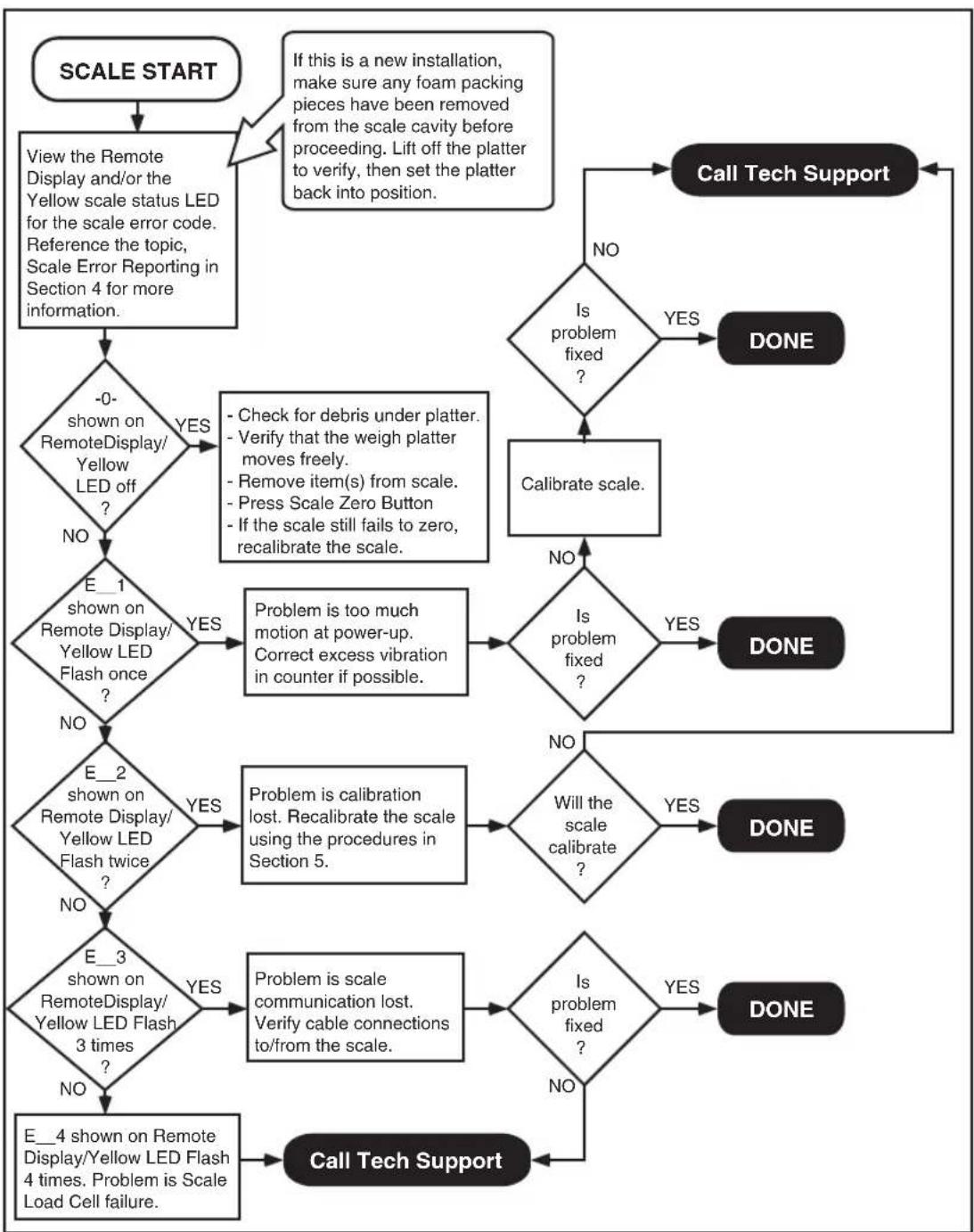 DATALOGIC MGL8400 SAPP - Flowcharts - 5