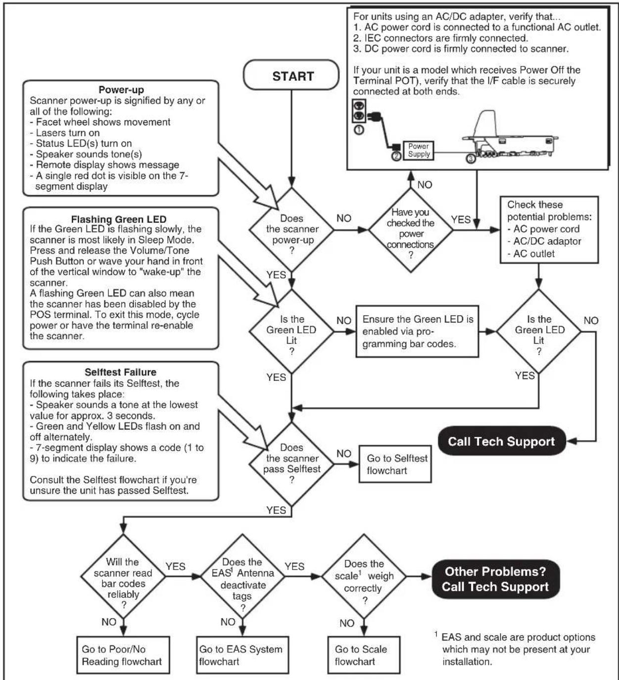 DATALOGIC MGL8400 SAPP - Flowcharts - 1