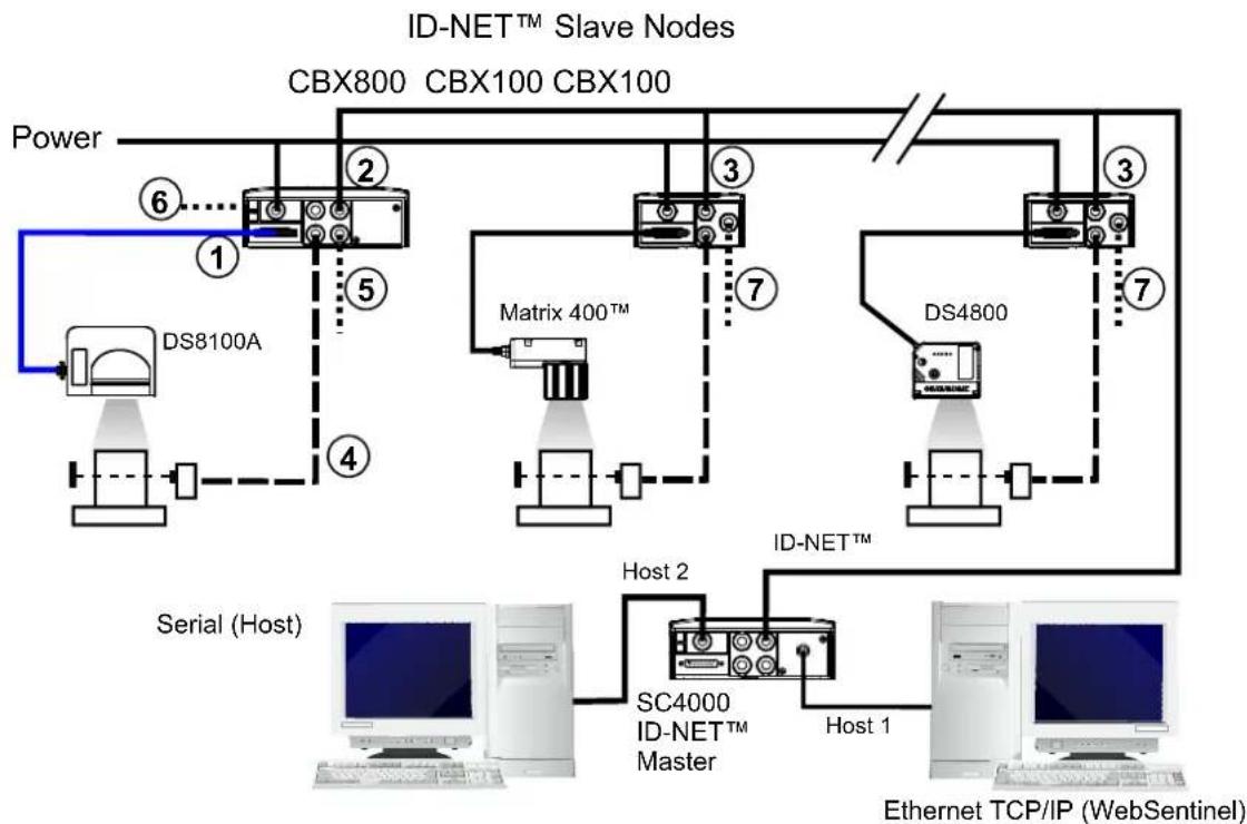 DATALOGIC DS8100A-3020 - ID-NET™ GATEWAY - 1
