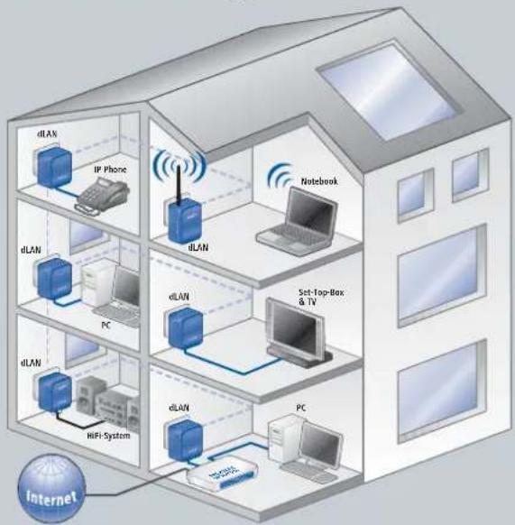 DEVOLO dLAN Highspeed Ethernet II - The new generation of high-speed HomePlug adapters - 2