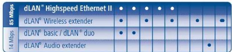 DEVOLO dLAN Highspeed Ethernet II - Highspeed Ethernet II: Out of the box. Into the wall outlet. Network. - 6
