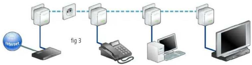 DEVOLO dLAN 200 AVmini - Distributed Internet access solution (fig 3) - 1