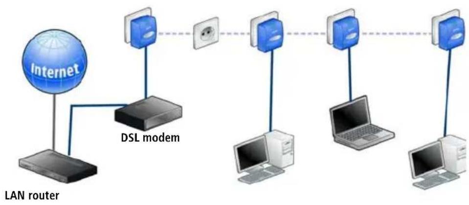 DEVOLO MicroLink dLAN duo - Home networking—option 2 - 1
