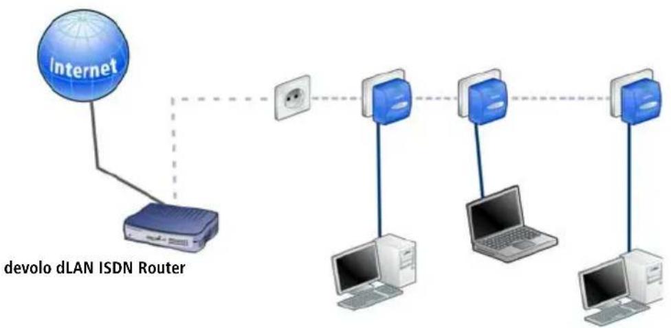 DEVOLO MicroLink dLAN duo - Home networking—option 4 - 1