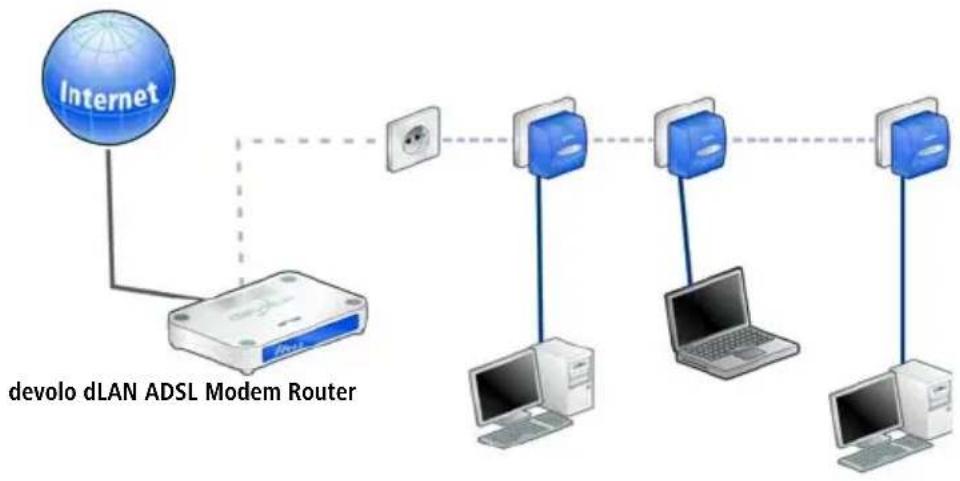 DEVOLO MicroLink dLAN duo - Home networking—option 3 - 1