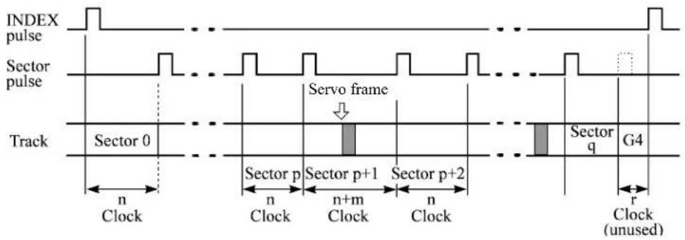 FUJITSU 146GB 15K SAS - Physical sector allocation - 1