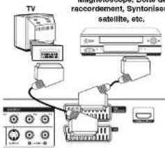 LG RHT599H - Connexion à la prise AV2 DECODER - 1