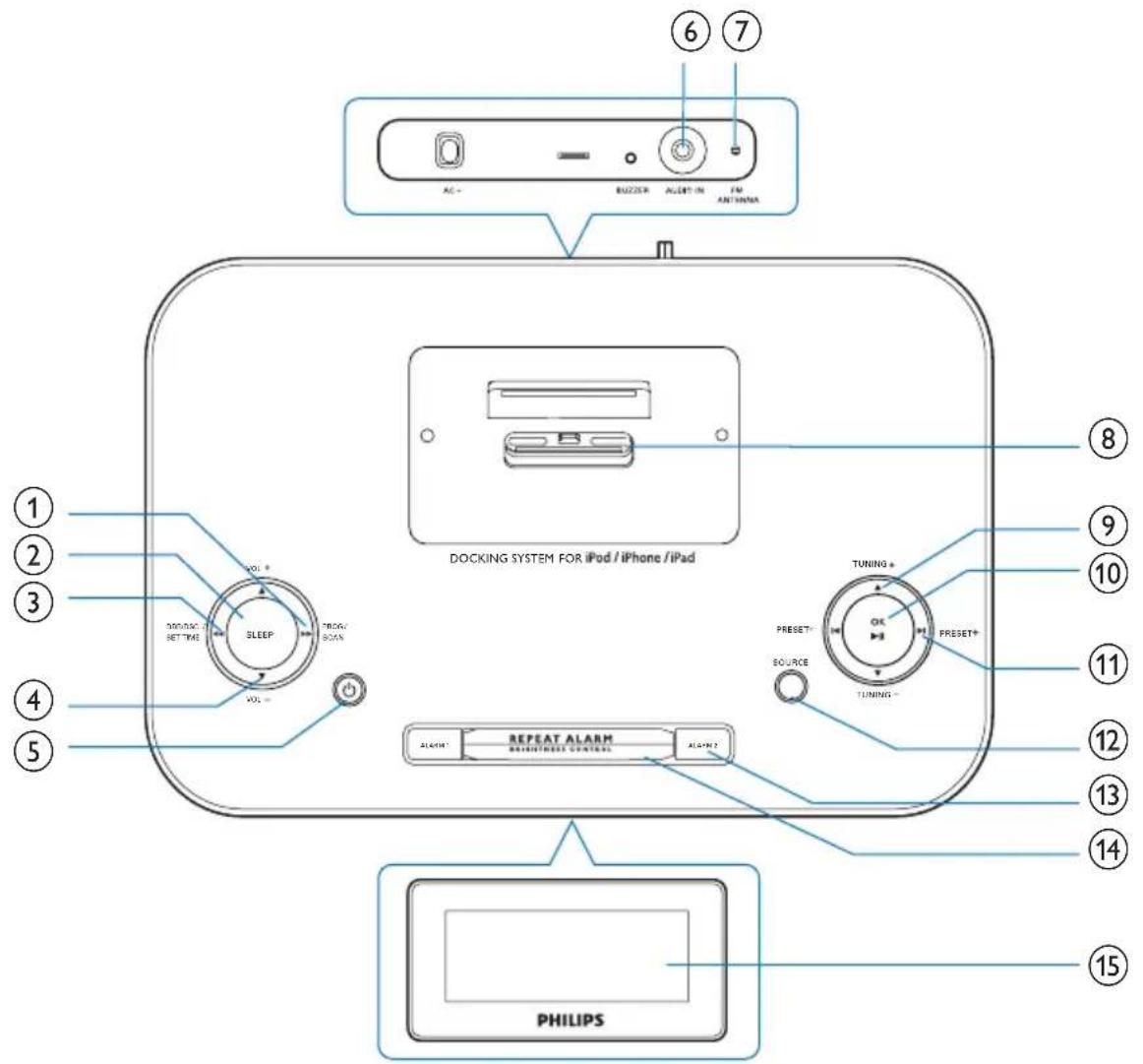 ⑥ ⑦ AC- BUZZER ALERT-IN FM ANTINEMA DOCKING SYSTEM FOR iPod / iPhone / iPad ⑧ ⑨ ⑩ ⑪ ⑫ ① ② ③ SLEEP TROG/ BOSN RESET+ SOURCE TUNING+ PRESET+ TUNING- REPEAT ALARM BEETNESS CONTROLS ALG+R2 ⑤ ⑭ ⑫ PHILIPS