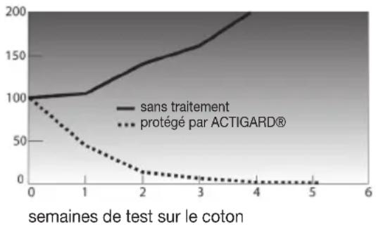 | semaines de test sur le coton | sans traitement | protégé par ACTIGARD® | | ----------------------------- | ---------------- | --------------------- | | 0 | 100 | 100 | | 1 | 105 | 50 | | 2 | 130 | 10 | | 3 | 160 | 5 | | 4 | 190 | 2 | | 5 | 200 | 1 | | 6 | 200 | 0 |