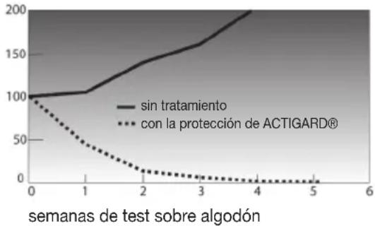 | semanas de test sobre algodón | sin tratamiento | con la protección de ACTIGARD® | | ----------------------------- | ------------- | ----------------------------- | | 0 | 100 | 100 | | 1 | 105 | 60 | | 2 | 130 | 10 | | 3 | 160 | 0 | | 4 | 190 | 0 | | 5 | 200 | 0 |