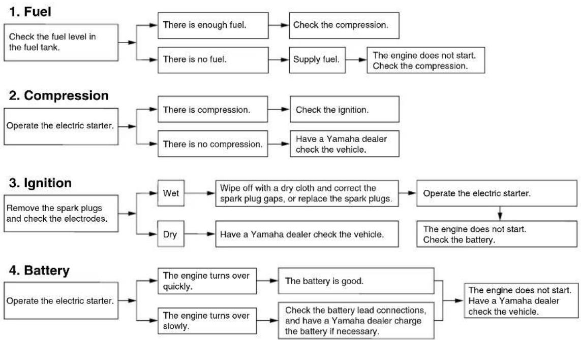 YAMAHA FZ1-S Fazer (2008) - Troubleshooting charts - 1