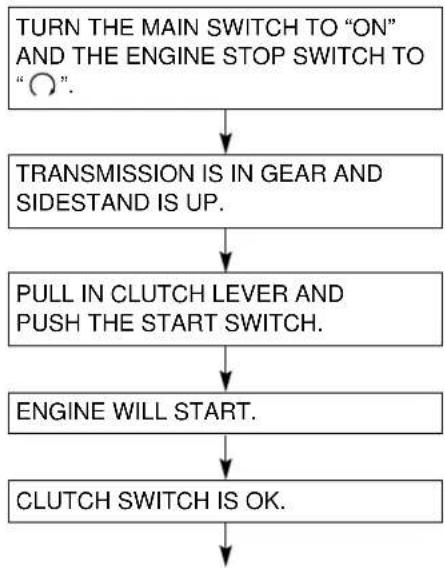 YAMAHA TDM850 - Sidestand/clutch switch operation check - 1