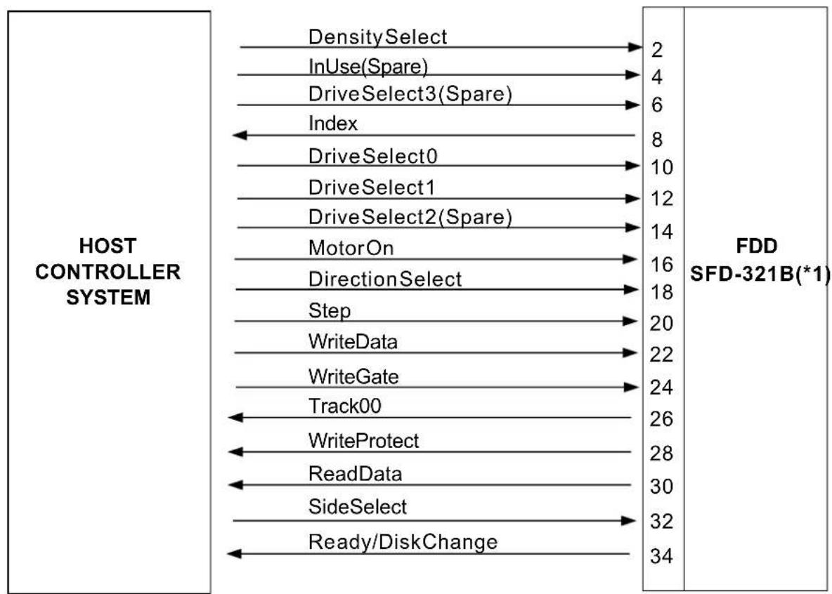 SAMSUNG SFD-321B/LFHSE - Signal Interface - 1