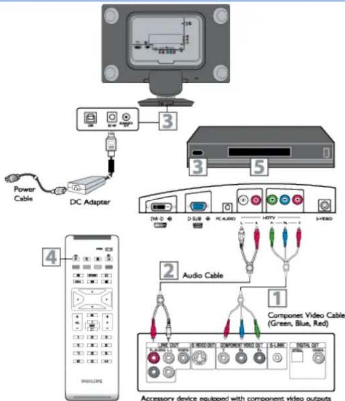 PHILIPS 190G6FB - Connexions vidéo composant (HD) - 1