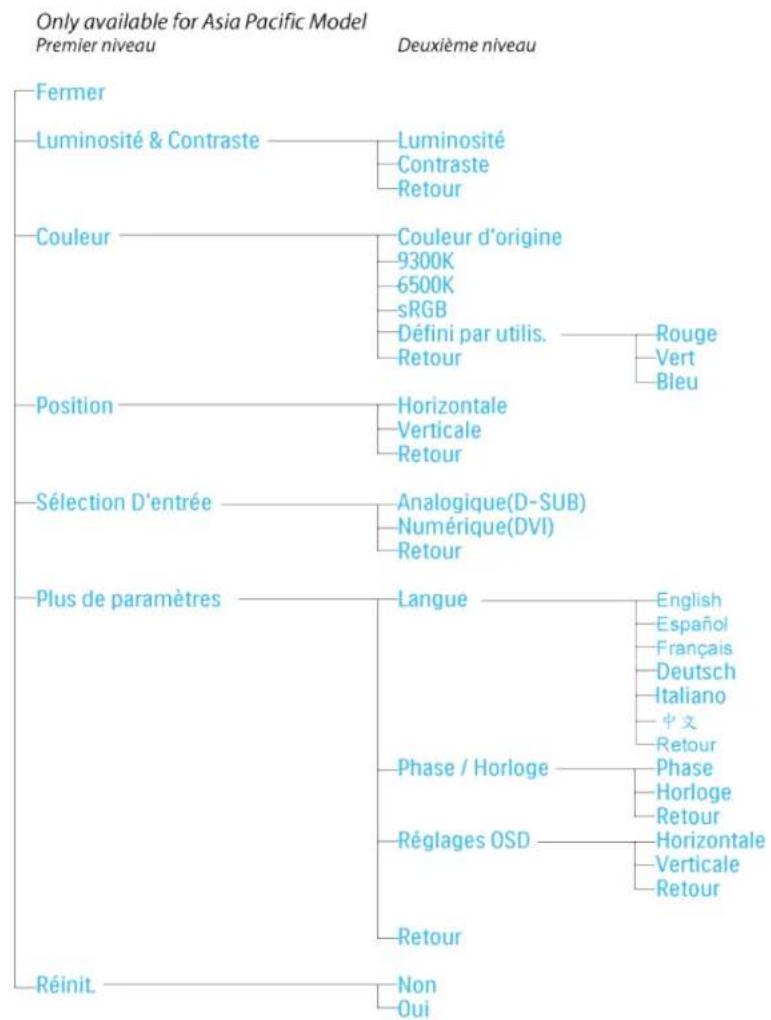 PHILIPS 190C7FS - L'Arbre OSD - 3