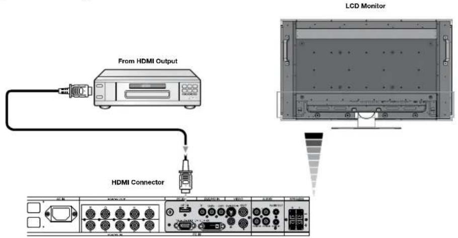 From HDMI Output HDMI Connector LCD Monitor