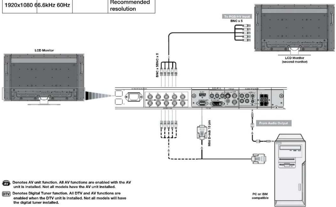 1920x1080 66.6kHz 60Hz Recommended resolution LCD Monitor To RGB/HV Input BNC x 5 LCD Monitor (second monitor) A7 13 24 35 46 57 68 79 80 81 82 83 84 85 86 87 88 89 90 91 92 93 94 95 96 97 98 99 BNC x 5BNC x 5 From Audio Output Mini D-sub 15 pIn PC or IBM compatible AV Denotes AV unit function. All AV functions are enabled with the AV unit is installed. Not all models have the AV unit installed. DTV Denotes Digital Tuner function. All DTV and AV functions are enabled when the DTV unit is installed. Not all models will have the digital tuner installed.