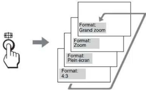 graph TD A["Hand Press Icon"] --> B["Arrow"] B --> C["Format: Grand zoom"] B --> D["Format: Zoom"] B --> E["Format: Plein écran"] B --> F["Format: 4:3"]