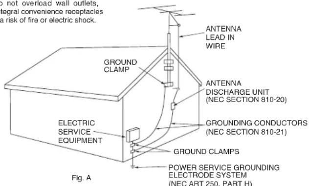 not overload wall outlets, integral convenience receptacles a risk of fire or electric shock. GROUNDS CLAMP ELECTRIC SERVICE EQUIPMENT ANTENNA LEAD IN WIRE ANTENNA DISCHARGE UNIT (NEC SECTION 810-20) GROUNDING CONDUCTORS (NEC SECTION 810-21) GROUND CLAMPS POWER SERVICE GROUNDING ELECTRODE SYSTEM (NEC ART 250, PART H) Fig. A