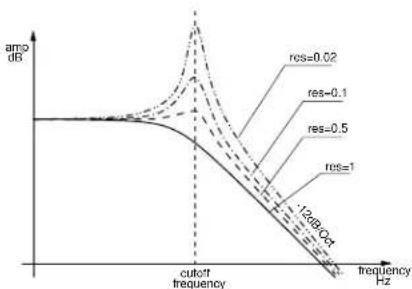 AAS Tassman 4 - Tuning the Cutoff Frequency - 2
