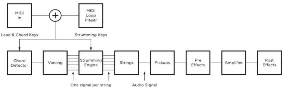 AAS Strum Electric GS-1 - Signal Flow - 2