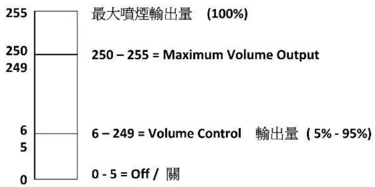 Antari IP-1500 - DMX 連接 PIN 的接點說明 - 5