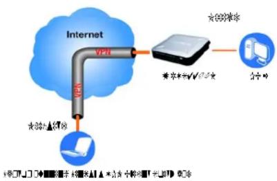 CISCO WRVS4400n - Computer (using the Linksys VPN client software) to VPN Router - 2