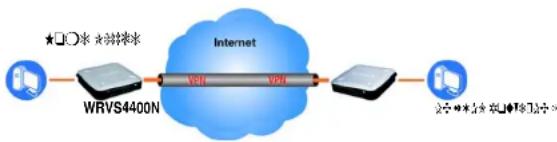 CISCO WRVS4400n - Computer (using the Linksys VPN client software) to VPN Router - 1