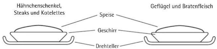 Hähnchenschenkel, Steaks und Kotelettes Speise Geschirr Drehteller Geflügel und Bratenfleisch
