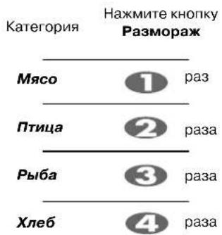 Категория Нажмите кнопку Размораж Мясо 1 раз Птица 2 раза Рыба 3 раза Хлеб 4 раза