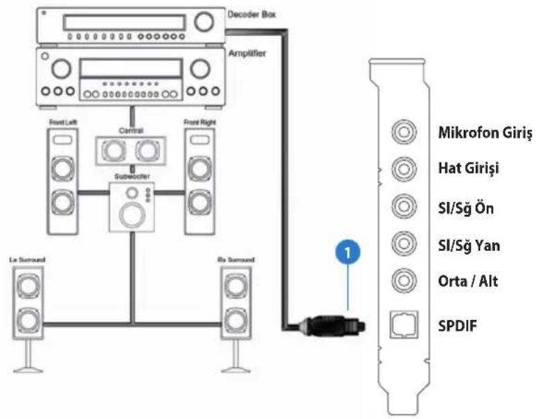 Decoder Box Amplifier Front Left Central Front Right Subwoofer Le Smound Ry Smound Mikrofon Giriş Hat Girişi SI/Sğ Ön SI/Sğ Yan Orta / Alt SPDIF