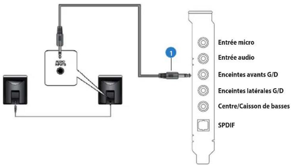 AUDIO INPUTS 1 Entrée micro Entrée audio Enceintes avants G/D Enceintes latérales G/D Centre/Caisson de basses SPDIF