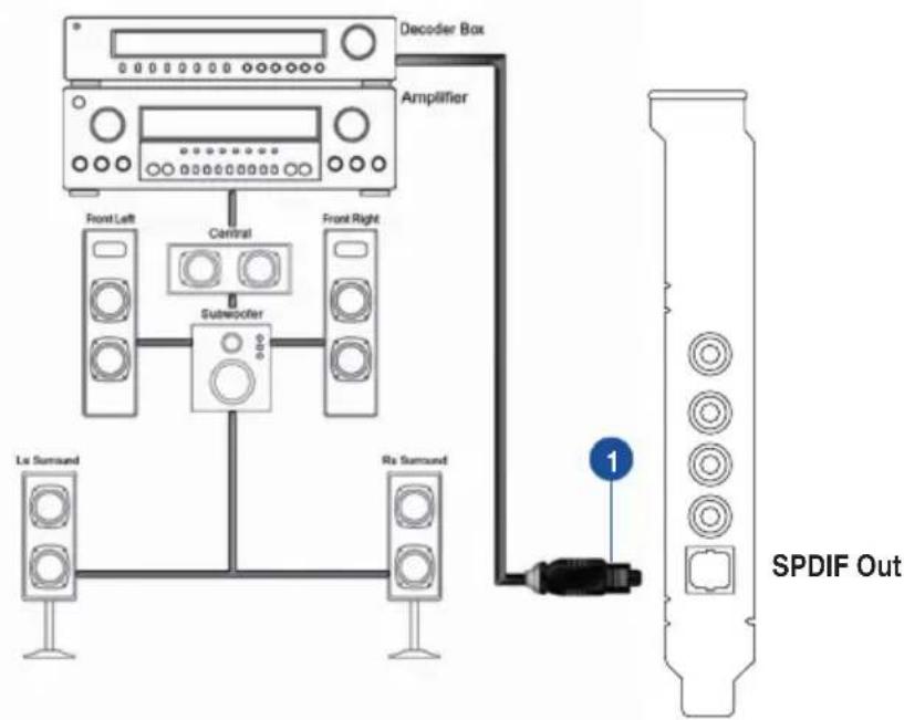 ASUS Xonar DG - Connecting digital speaker systems (Home Theater) - 1