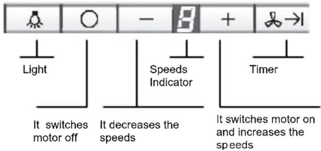 Light It switches motor off It decreases the speeds Speeds Indicator Timer It switches motor on and increases the speeds