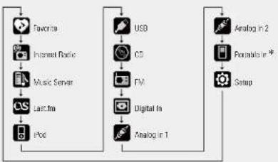 DENON RCD-N8 - Press to select the input source. - 1