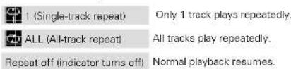 1 (Single-track repeat) ALL (All-track repeat) Repeat off (indicator turns off) Only 1 track plays repeatedly. All tracks play repeatedly. Normal playback resumes.