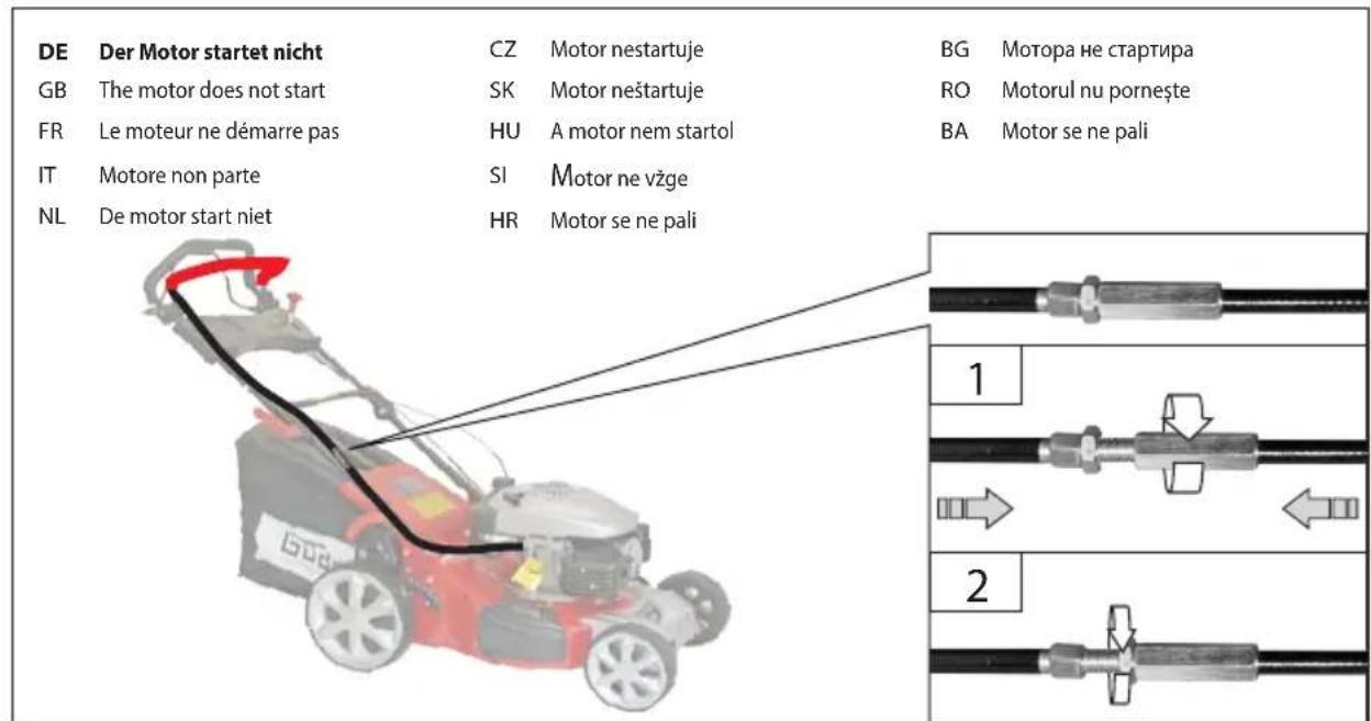 DE Der Motor startet nicht CZ Motor nestartuje BG Мотора не стартира GB The motor does not start SK Motor nešartuje RO Motorul nu porneşte FR Le moteur ne démarre pas HU A motor nem startol BA Motor se ne pali IT Motore non parte SI Motor ne vžge NL De motor start niet HR Motor se ne pali 1 2