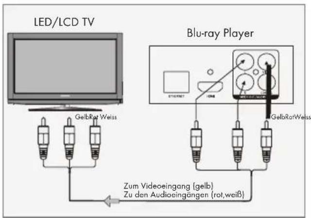 GRUNDIG GBP 6100 - LED/LCD TV anschließen – mit Cinch-Kabel - 1