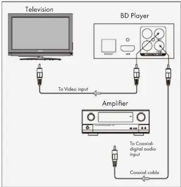 GRUNDIG GBP 6100 - Connecting a digital audio system with a coaxial cable - 1