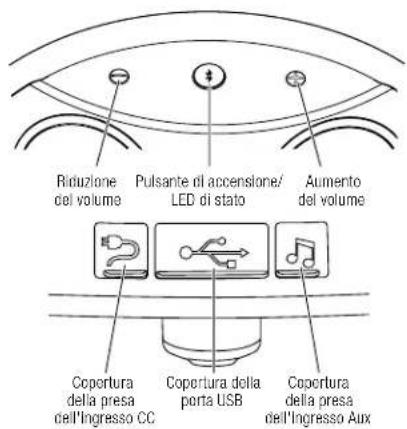 Riduzione del volume Pulsante di accensione/ LED di stato Aumento del volume Copertura della presa dell'Ingresso CC Copertura della porta USB Copertura della presa dell'Ingresso Aux