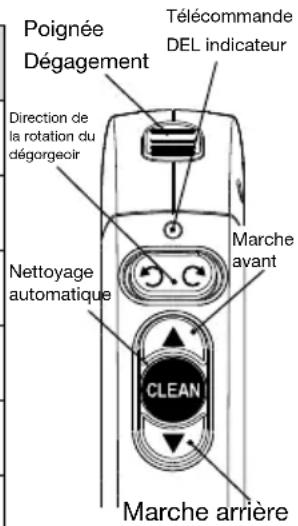Poignée Dégagement Télécommande DEL indicateur Direction de la rotation du dégorgeoir Nettoyage automatique Marche avant CLEAN Marche arrière