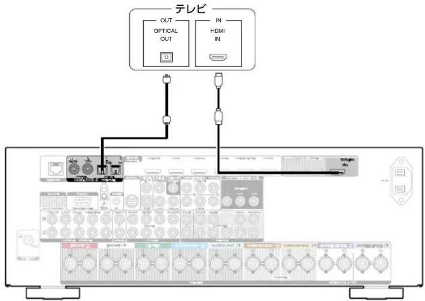 テレビ OUT OPTICAL OUT IN HDMI IN