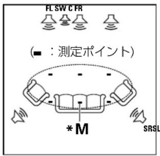 FL SW C FR (■ : 測定ポイント) * M SRSL