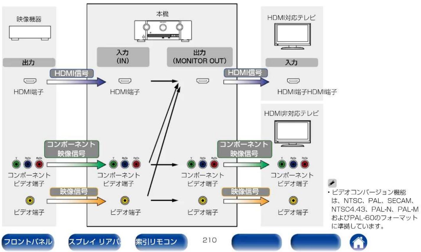 MARANTZ SR6008 - ビデオコンバージョン機能 - 1