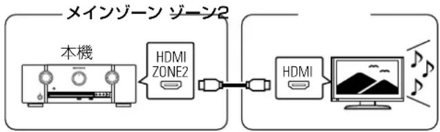 MARANTZ SR6008 - ■ 接続1:HDMI ZONE2端子を使用した接続 - 1