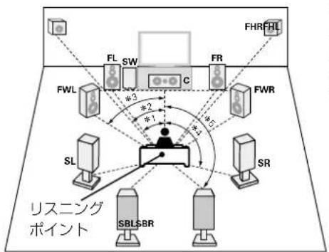 MARANTZ SR6008 - ■ 標準的なスピーカーの設置 - 1