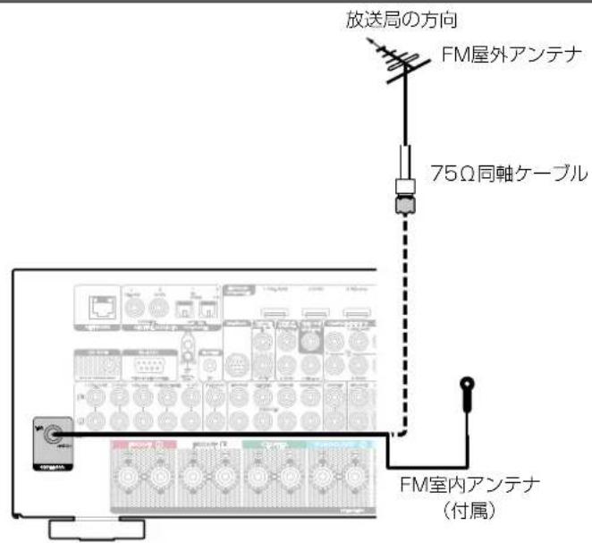 放送局の方向 FM屋外アンテナ 75Ω同軸ケーブル FM室内アンテナ (付属)