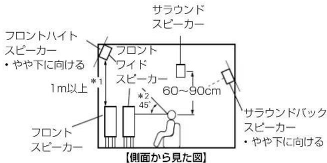 フロントハイト スピーカー ・やや下に向ける 1m以上 *1 フロント ワイド スピーカー *2 45° 60~90cm フロント スピーカー サラウンド スピーカー サラウンドバック スピーカー ・やや下に向ける 【側面から見た図】