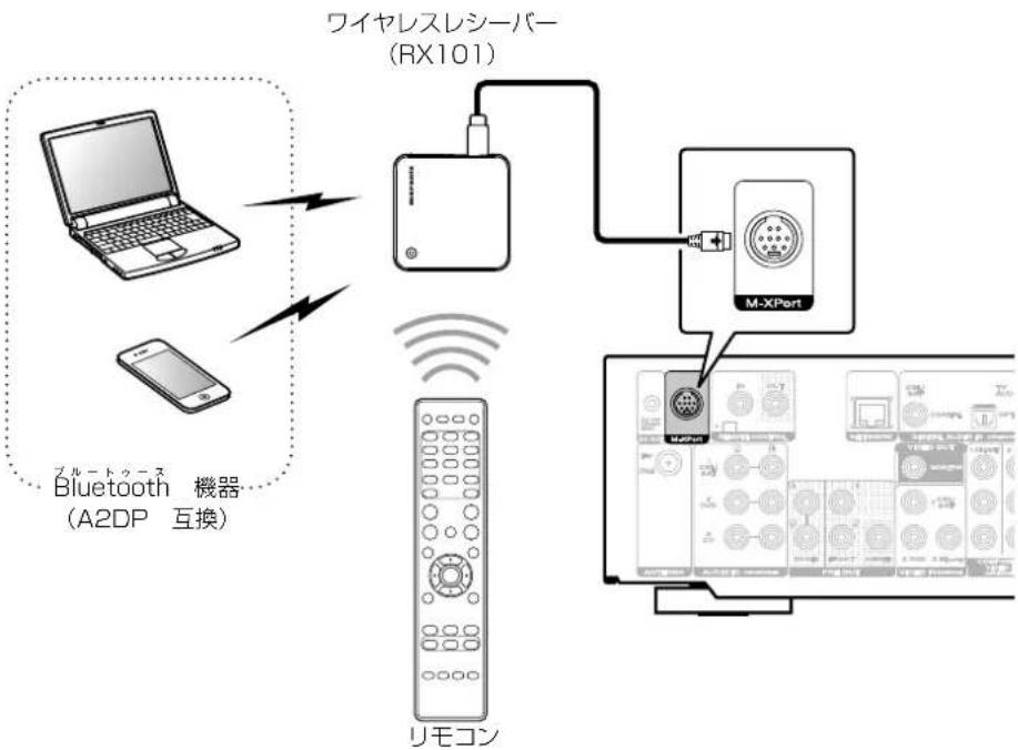 MARANTZ NR1604 - ワイヤレスレシーバー（RX101）を接続する - 2