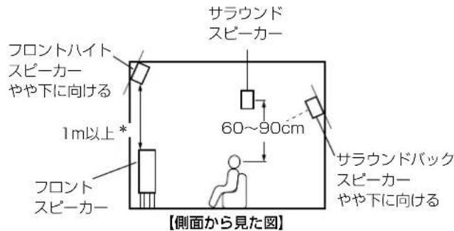 フロントハイイト スピーカー やや下に向ける 1m以上 * フロント スピーカー サラウンド スピーカー 60~90cm サラウンドバック スピーカー やや下に向ける 【側面から見た図】